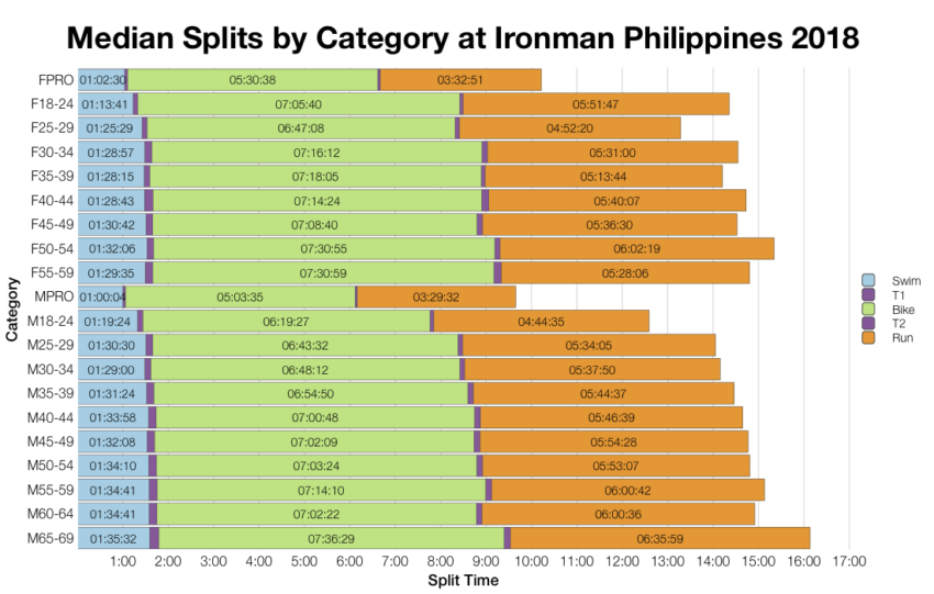 Median Splits by Age Group at Ironman Philippines 2018
