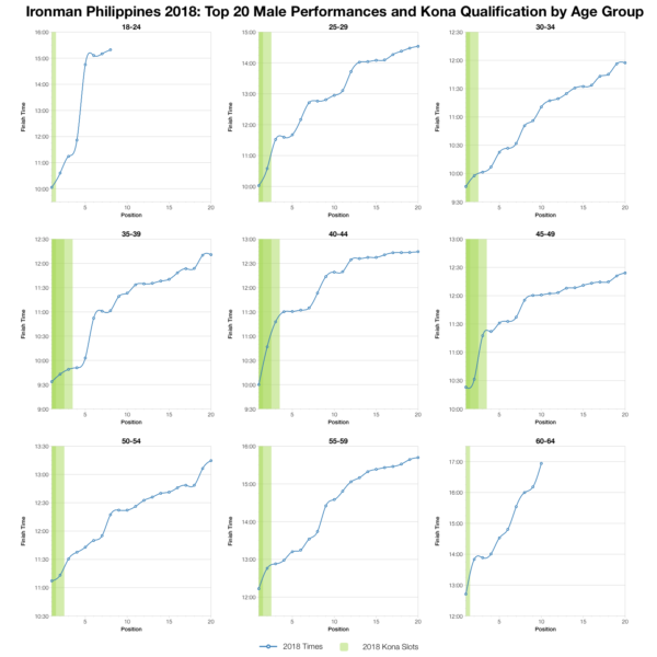 Top Twenty Male Performances and Kona Qualification by Age Group at Ironman Philippines 2018