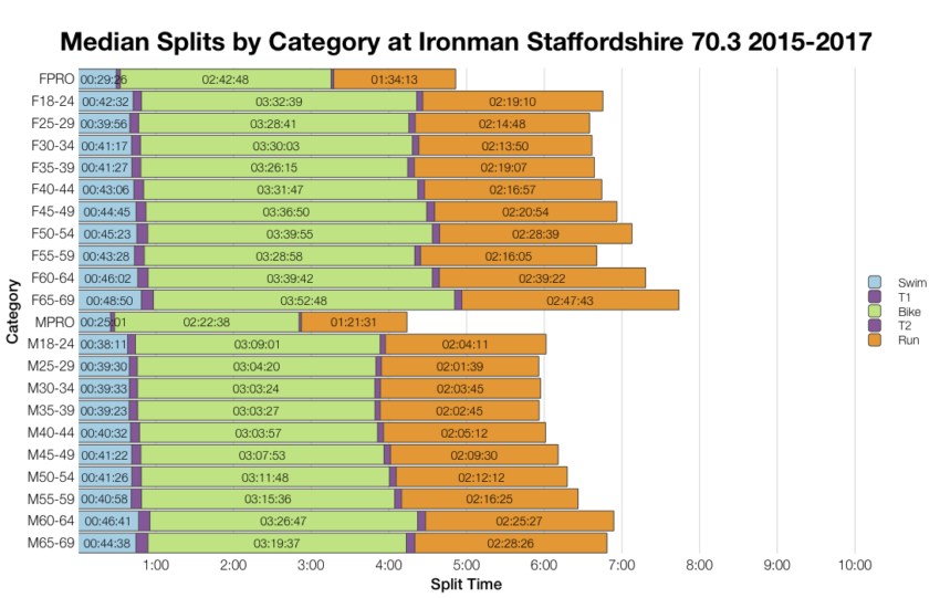 Median Splits by Age Group at Ironman Staffordshire 70.3 2015-2017