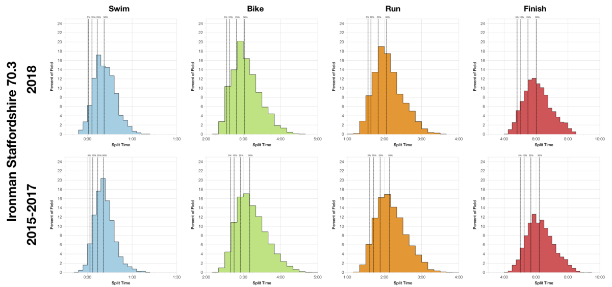 Ironman Staffordshire 70.3 2018: Age Group Results