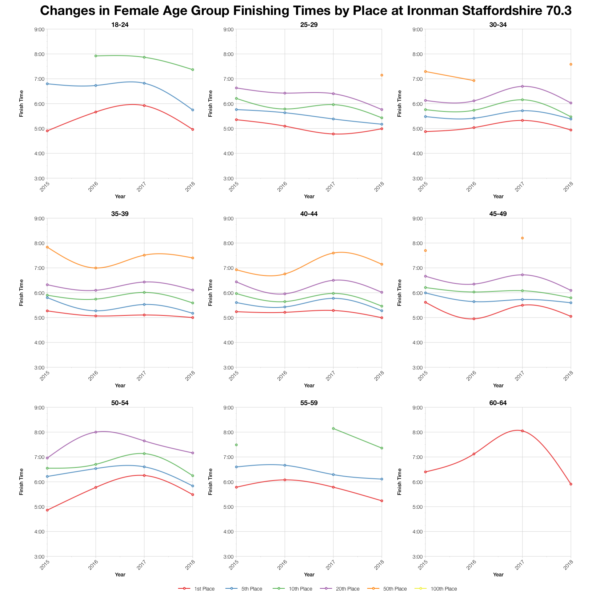 Changes in Female Finishing Times by Position at Ironman Staffordshire 70.3