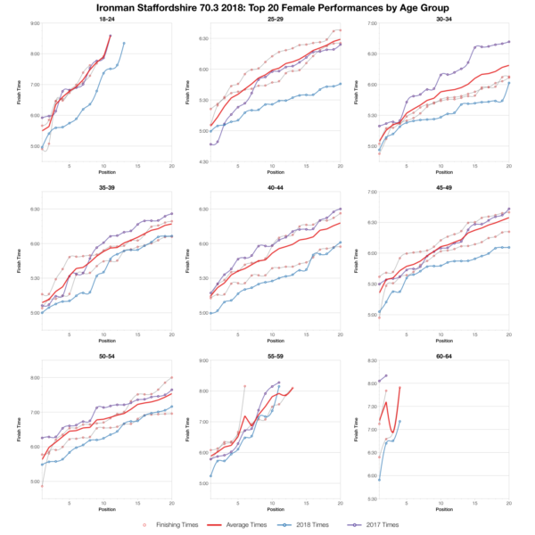 Top Twenty Female Performances by Age Group at Ironman Staffordshire 70.3 2018