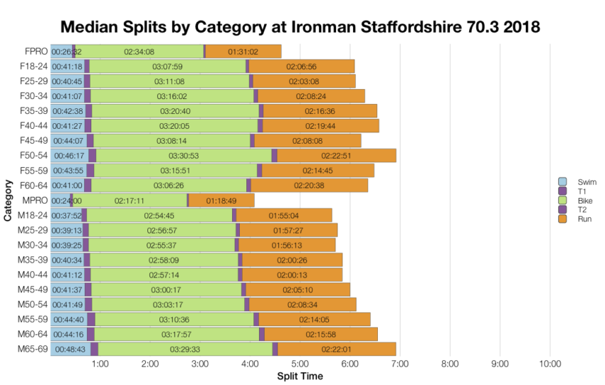 Median Splits by Age Group at Ironman Staffordshire 70.3 2018