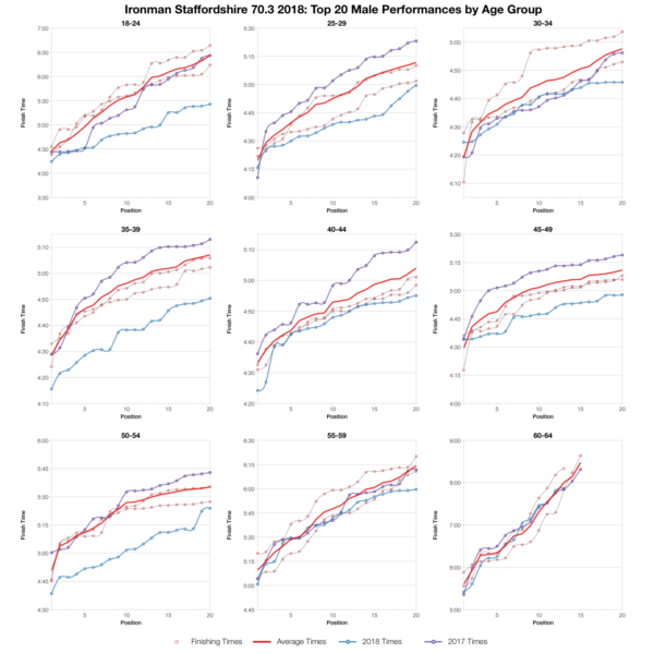 Top Twenty Male Performances by Age Group at Ironman Staffordshire 70.3 2018