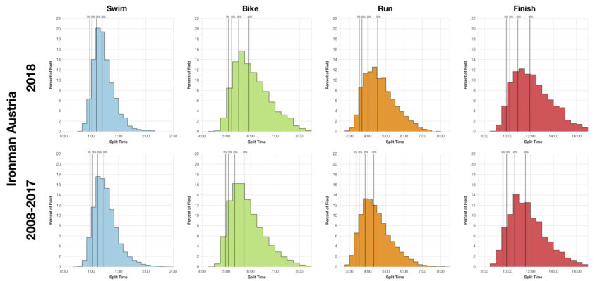 Distribution of Finisher Splits at Ironman Austria 2018 Compared with 2008-2017