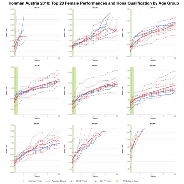 Top Twenty Female Performances and Kona Qualification by Age Group at Ironman Austria 2018