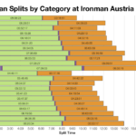 Median Splits by Age Group at Ironman Austria 2018