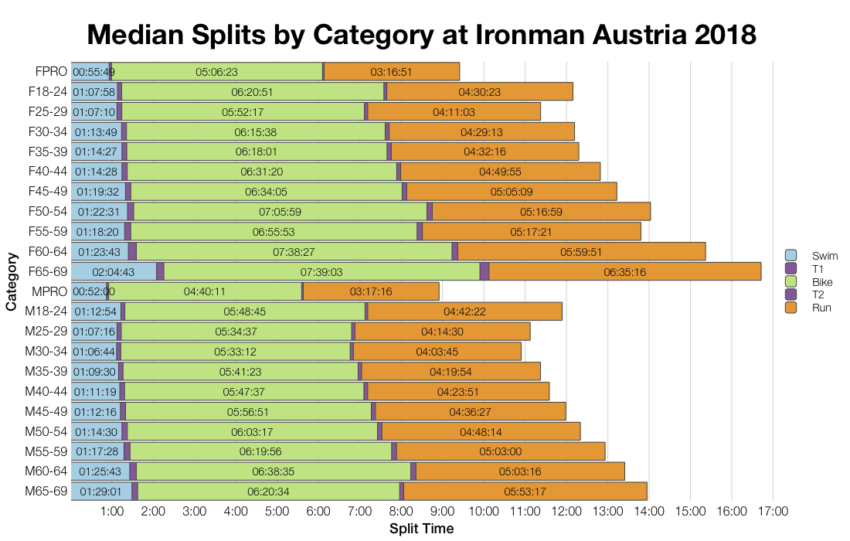 Median Splits by Age Group at Ironman Austria 2018