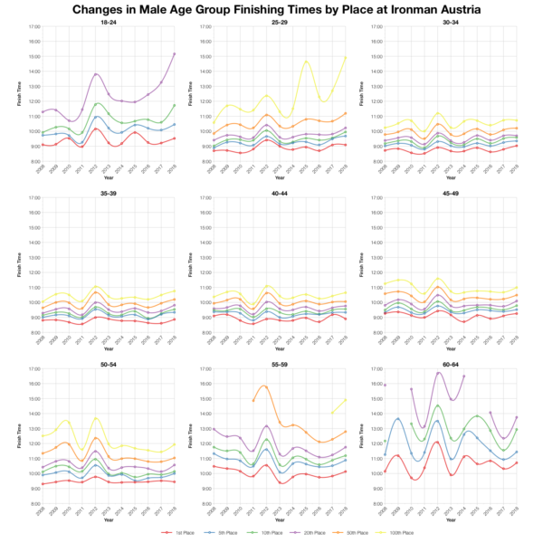 Changes in Male Finishing Times by Position at Ironman Austria