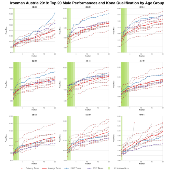 Top Twenty Male Performances and Kona Qualification by Age Group at Ironman Austria 2018