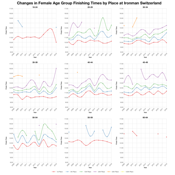 Changes in Female Finishing Times by Position at Ironman Switzerland