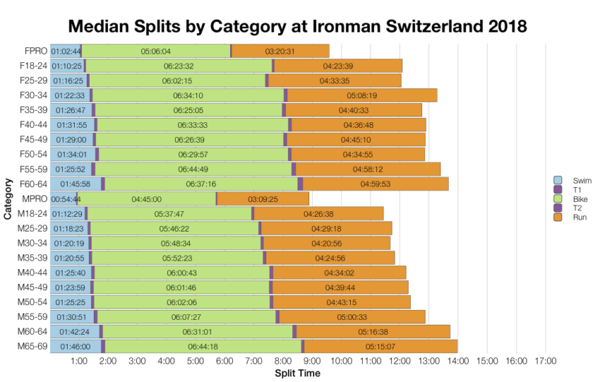Median Splits by Age Group at Ironman Switzerland 2018
