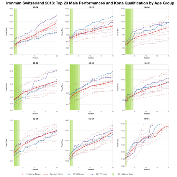 Top Twenty Male Performances and Kona Qualification by Age Group at Ironman Switzerland 2018