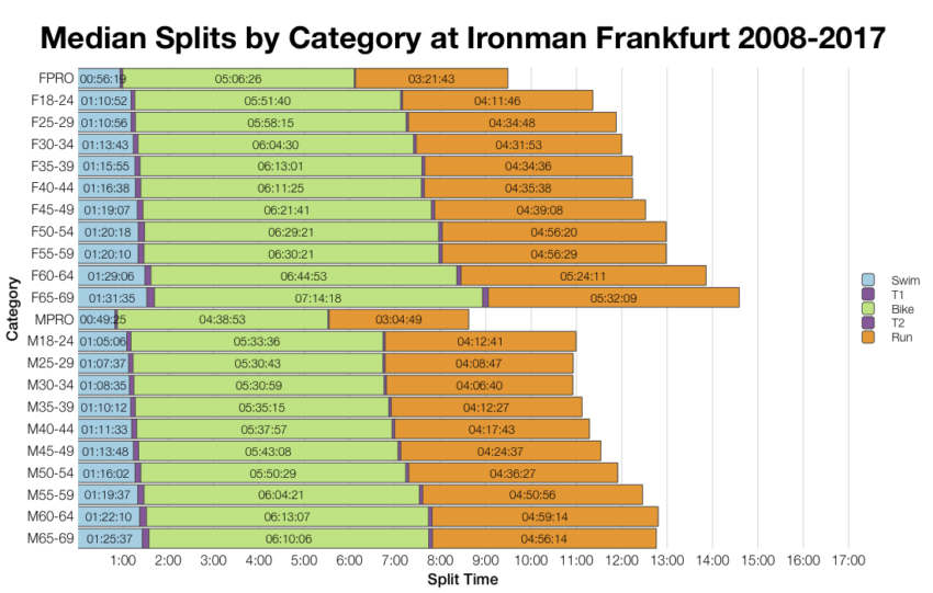 Median Splits by Age Group at Ironman Frankfurt 2008-2017