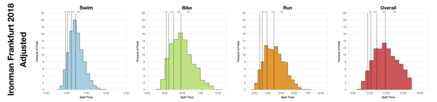 Adjusted Distribution of Finisher Splits at Ironman Frankfurt 2018