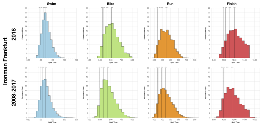 Distribution of Finisher Splits at Ironman Frankfurt 2018 Compared with 2008-2017
