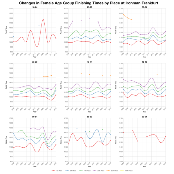 Changes in Female Finishing Times by Position at Ironman Frankfurt