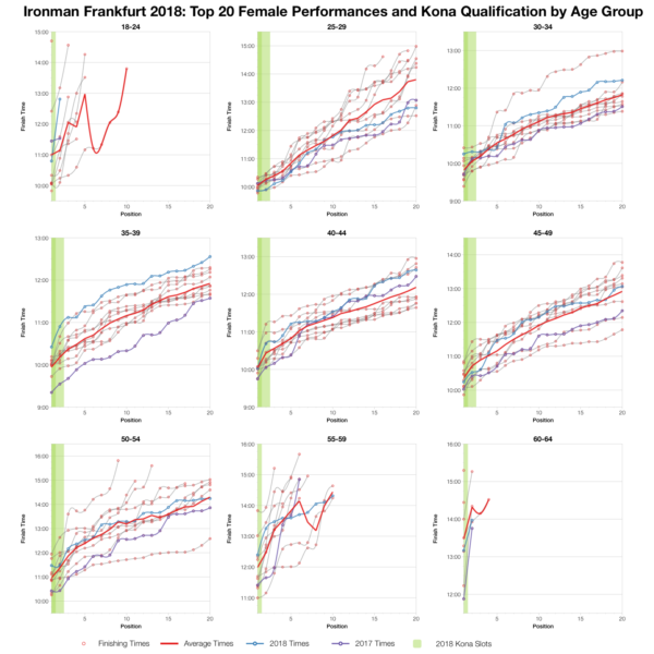 Top Twenty Female Performances and Kona Qualification by Age Group at Ironman Frankfurt 2018