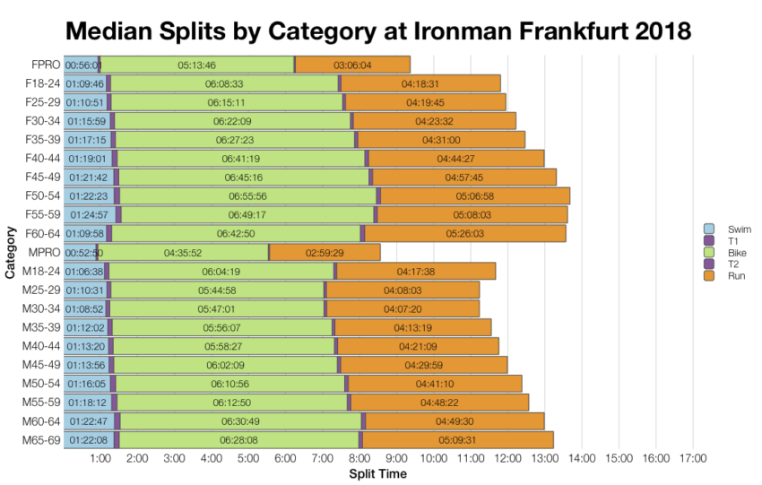 Median Splits by Age Group at Ironman Frankfurt 2018