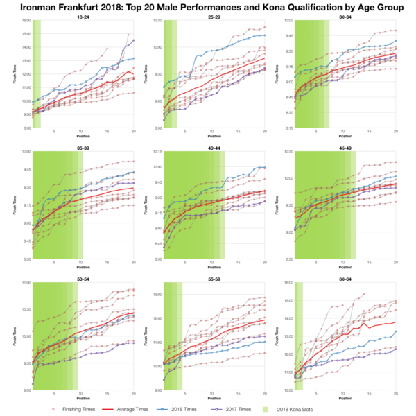Top Twenty Male Performances and Kona Qualification by Age Group at Ironman Frankfurt 2018