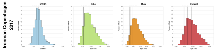 Distribution of Finisher Splits at Ironman Copenhagen 2017