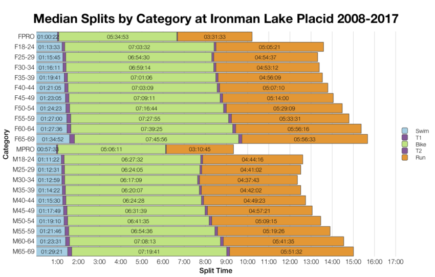 Median Splits by Age Group at Ironman Lake Placid 2008-2017