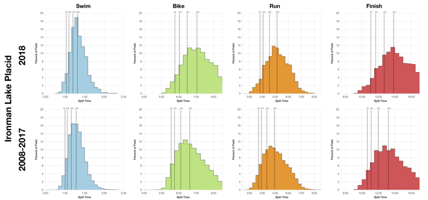 Distribution of Finisher Splits at Ironman Lake Placid 2018 Compared with 2009-2017