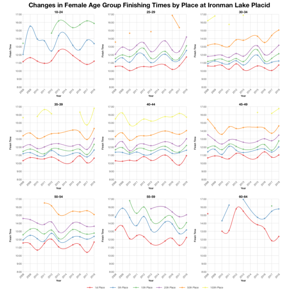 Changes in Female Finishing Times by Position at Ironman Lake Placid