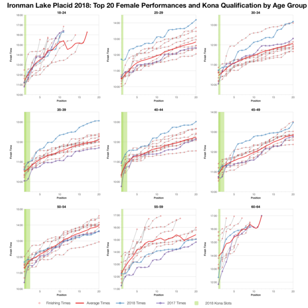 Top Twenty Female Performances and Kona Qualification by Age Group at Ironman Lake Placid 2018