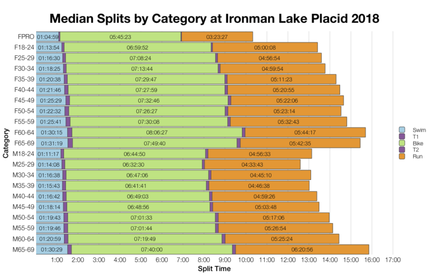Median Splits by Age Group at Ironman Lake Placid 2018