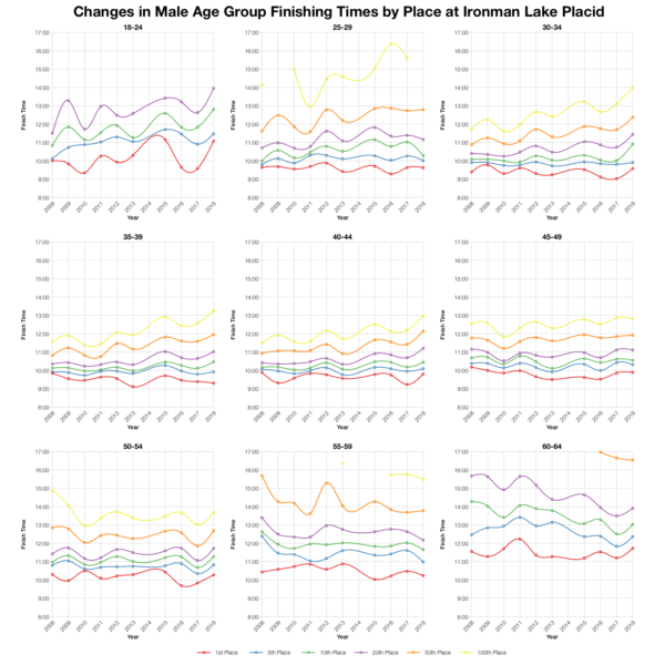 Changes in Male Finishing Times by Position at Ironman Lake Placid