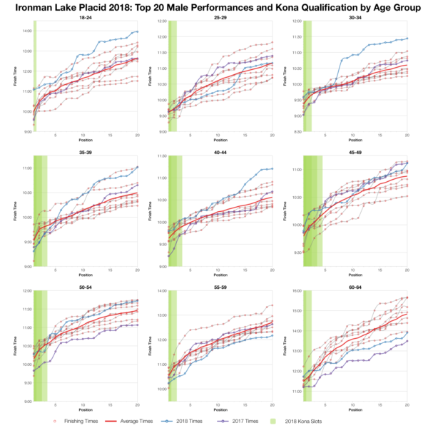 Top Twenty Male Performances and Kona Qualification by Age Group at Ironman Lake Placid 2018
