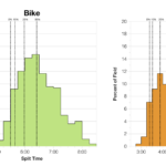 Distribution of Finisher Splits at Ironman Haugesund 2018