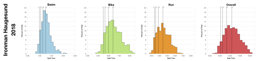 Distribution of Finisher Splits at Ironman Haugesund 2018
