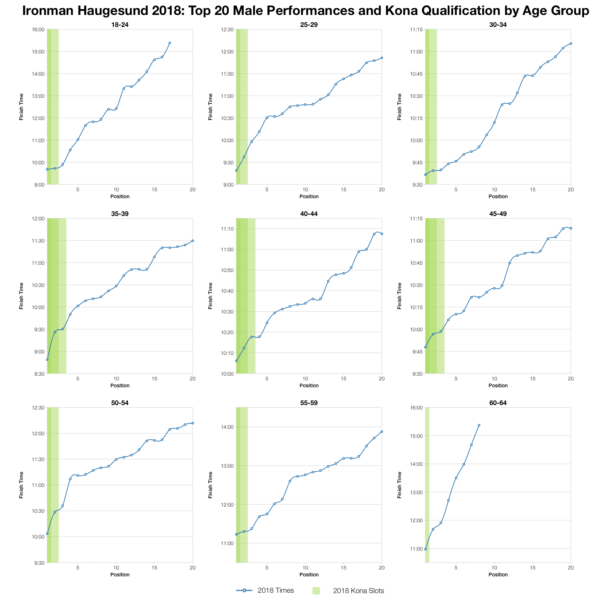 Top Twenty Male Performances and Kona Qualification by Age Group at Ironman Haugesund 2018