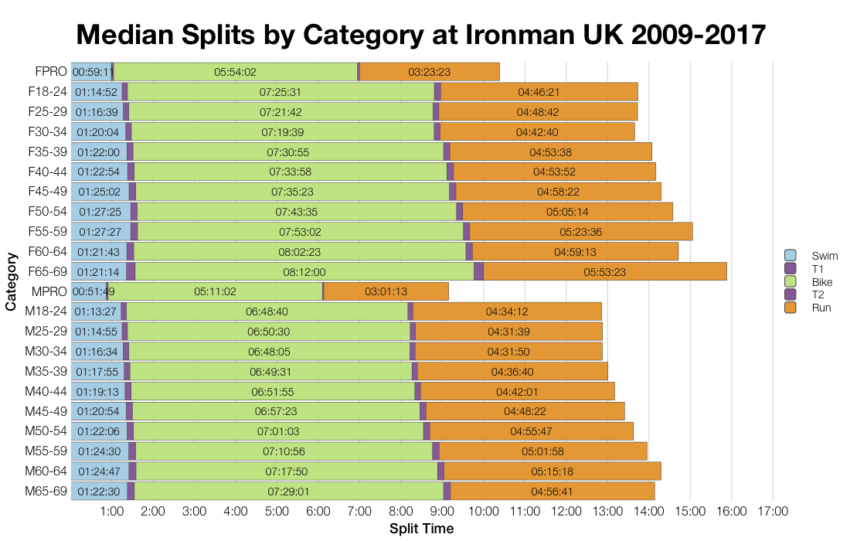 Median Splits by Age Group at Ironman UK 2009-2017