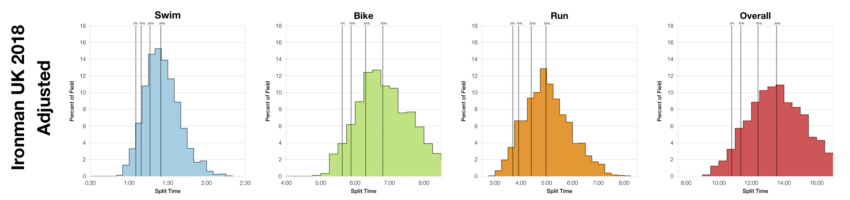 Adjusted Distribution of Finisher Splits at Ironman UK 2018