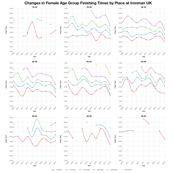 Changes in Female Finishing Times by Position at Ironman UK