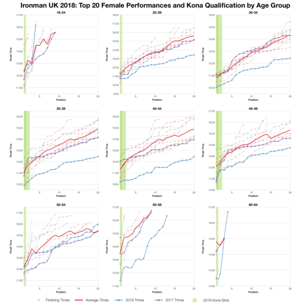 Top Twenty Female Performances and Kona Qualification by Age Group at Ironman UK 2018