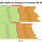 Median Splits by Age Group at Ironman UK 2018