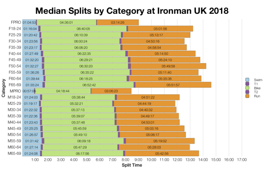 Median Splits by Age Group at Ironman UK 2018