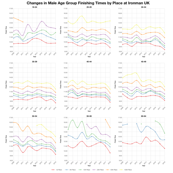 Changes in Male Finishing Times by Position at Ironman UK