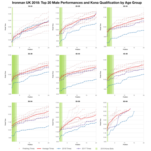 Top Twenty Male Performances and Kona Qualification by Age Group at Ironman UK 2018