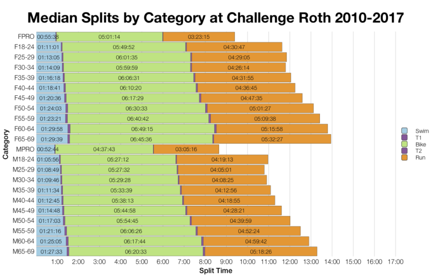 Median Splits by Age Group at Challenge Roth 2010-2017