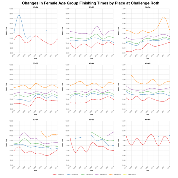 Changes in Female Finishing Times by Position at Challenge Roth