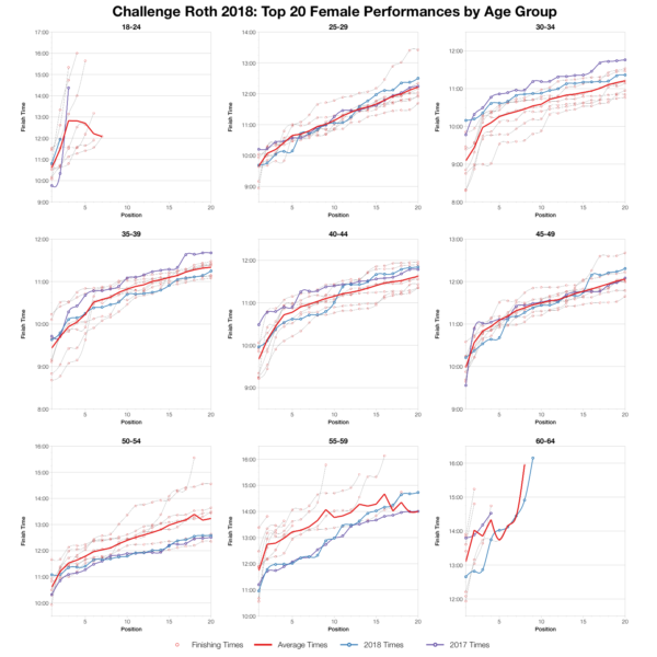 Top Twenty Female Performances by Age Group at Challenge Roth 2018