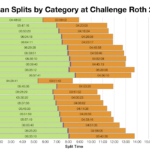 Median Splits by Age Group at Challenge Roth 2018