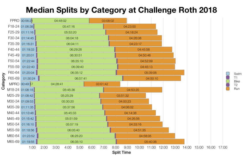 Median Splits by Age Group at Challenge Roth 2018