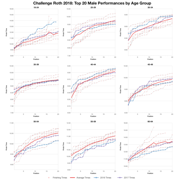 Top Twenty Male Performances by Age Group at Challenge Roth 2018