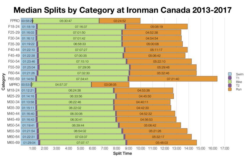 Median Splits by Age Group at Ironman Canada 2013-2017